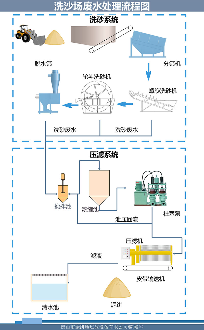 洗沙場廢水處理流程圖