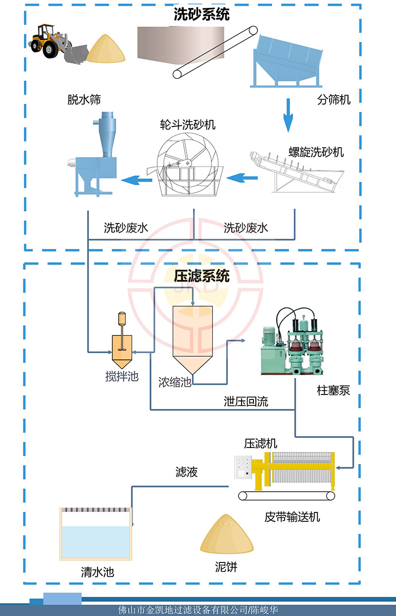 洗砂廢水處理工藝流程